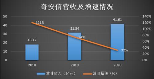 應收增速居高不下，經營現金流持續為負 奇安信能否走出互聯網數據服務“陰霾”？